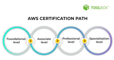 Aws Certification Path Exams And Cost