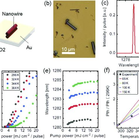 A Schematic Of Nanowire On Sin Phc Waveguide B Optical Microscope