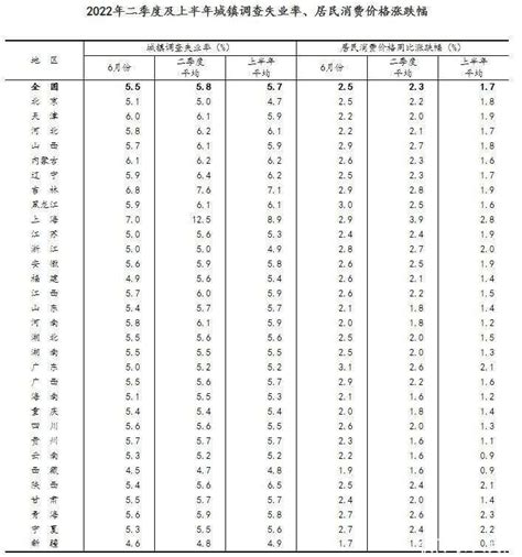 国家统计局公布2022年二季度及上半年31省份城镇调查失业率、居民消费价格涨跌幅数据【快资讯】