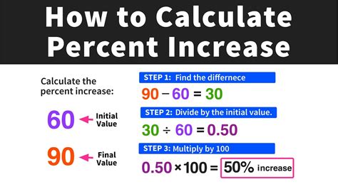 Calculating Percent Increase In Easy Steps Youtube