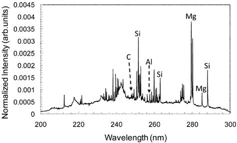 A Laser Induced Breakdown Spectrum 200 300 Nm Of A Representative