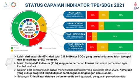 Paparan Bappenas Capaian Nasional Peran Pemda Untuk Sdgs Pptx