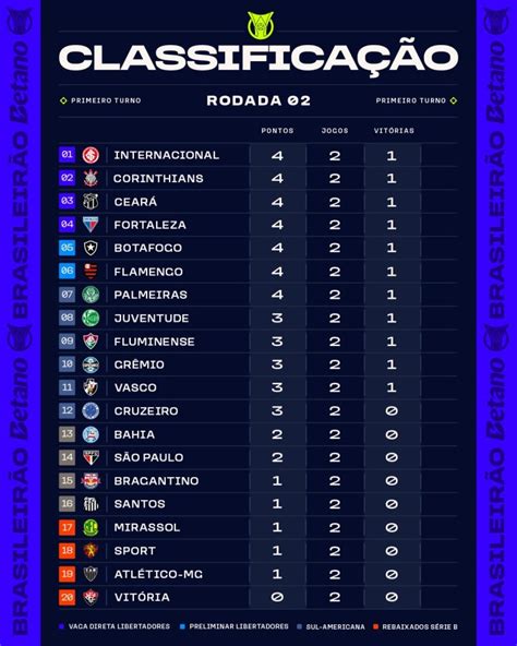 O Que Significa Gm Na Tabela Do Brasileirão - Tabela do Brasileirão 2025: o que esperar