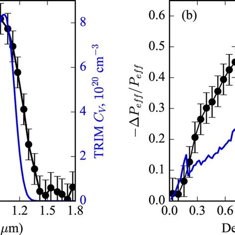 Depth Dependent Profiles Of The Relative Changes In The Photoelastic