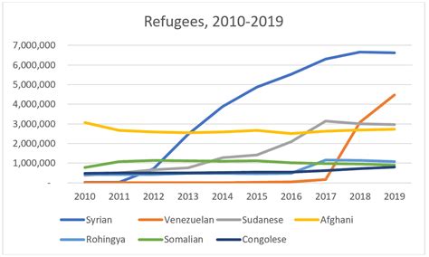 Refugees Relief And Resettlement Relevance And Research Trends