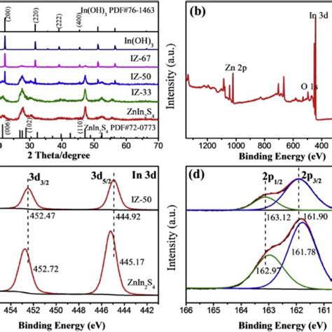 E Structural And Compositional Characterizations Of The Photocatalysts