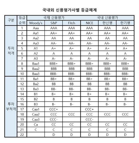 국내 신용 1등급인 4대 은행 해외에선 6~7등급