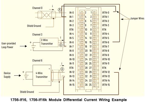 Types Of Analog Signal In Plc