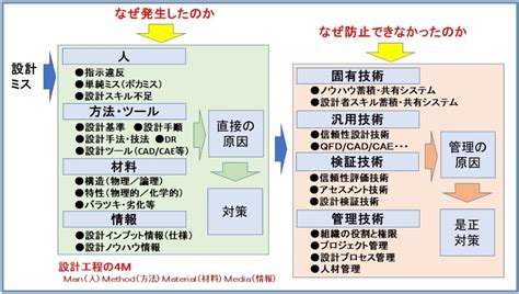 設計システム：守りの設計品質改善を前提とした場合 ものづくりドットコム