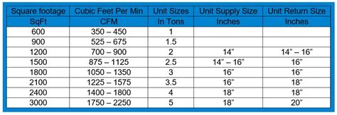 Basic Ductwork Guide Charts And Examples