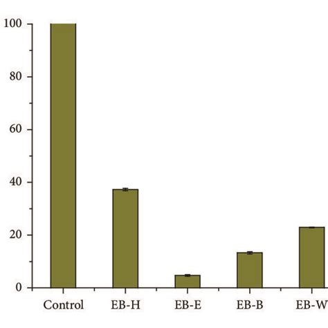 Inhibitory Activities Of Different Solvent Extracts From Eucalyptus