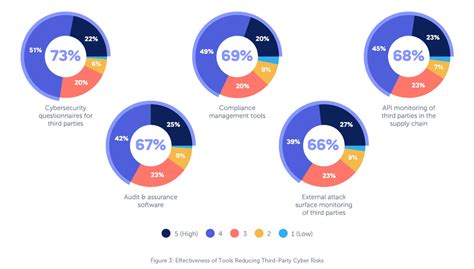 3 Essential Third Party Cyber Risk Insights For Cisos In 2024