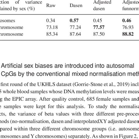 The Fraction Of Variance Explained By Sex In The Ukhls Dataset With No