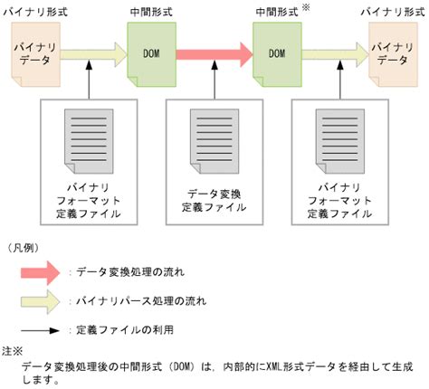 データ変換処理の概要