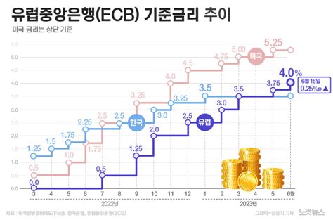 유로존 ECB 기준금리 0 25 p韓보다 0 5 p 높다 그래픽뉴스 네이트 뉴스