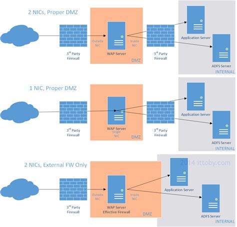 Sharepoint Web Application Proxy