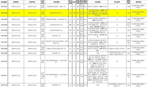 2012上半年深圳公务员职位表word文档在线阅读与下载无忧文档