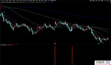 通达信乖离黄金坑副图 选股 源码分享 附图 通达信公式下载 好股网