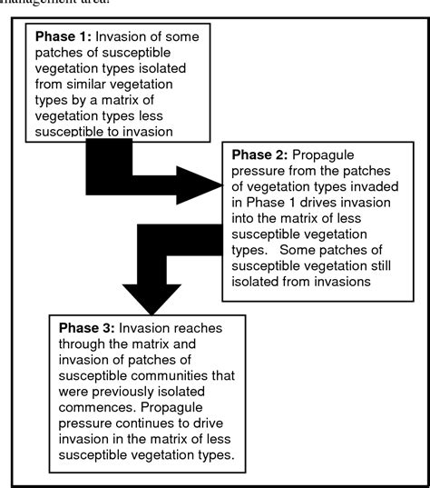 Figure 2 1 From How Do Alien Plants Invade An Analysis Of The