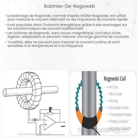 Capteur De Courant Bobine Rogowski Comment A Marche Application