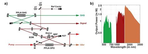 Schematic Beam Path Inside A Cw OPO System Tailored For Gap Free Tuning