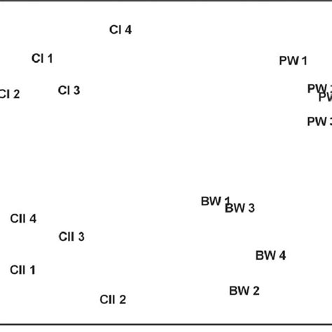 Two Dimensional MDS Ordination Plot Of Benthic Fauna Abundance Data For