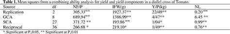 Table 1 From The Estimate Of Combining Ability And Heterosis For Yield