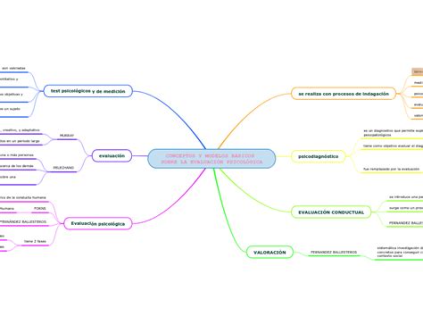 Conceptos Y Modelos Basicos Sobre La Evalu Mind Map