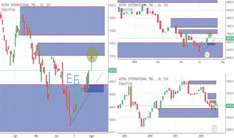 Chart Dan Harga Saham ASII IDX ASII TradingView