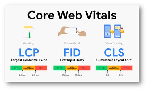 What Are Core Web Vitals In Search Console And How To Improve It