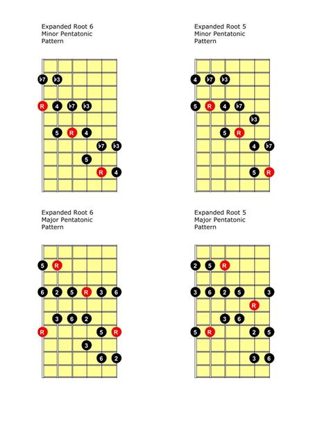 A Minor Pentatonic Scale Root On The 5th String Artofit