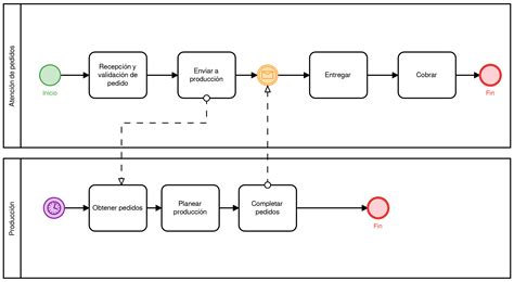 Diagrama De Control De Produccion Diagrama De Producion