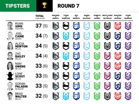 Nrl Tipping 2021 Round 7 Expert Tips Predictions