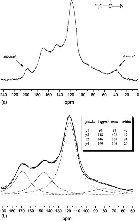 A Proton Decoupled C Nmr Spectrum At A Mas Frequency Of Khz Of