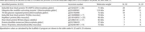 Table From A Cytosolic Protein Factor From The Naked Mole Rat