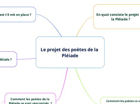 Le Projet Des Po Tes De La Pl Iade Mind Map