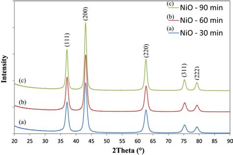 Xrd Patterns Of Nio Particles Prepared At 400 °c Using Air With Flow