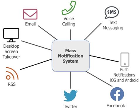 Benefits Of Mass Notifications For Schools During Covid 19 Pandemic