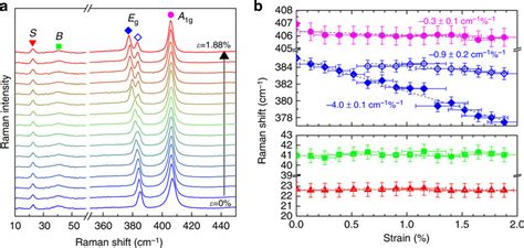 Raman Spectra Of Bilayer Mos Under Uniaxial Strain A Raman Spectra Of