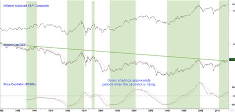 Chart 2 Inflation Adjusted Stocks Vs Market Cap GDP 2 0 Pring Turner