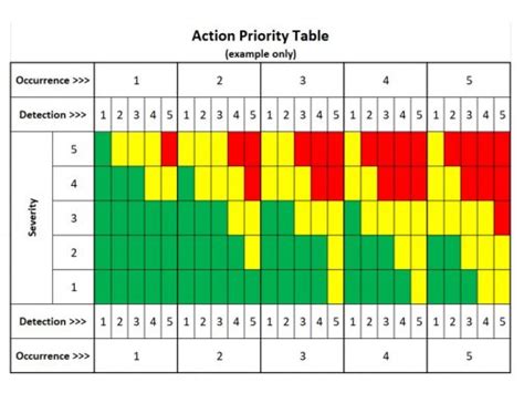 Risk Prioritization In Fmea A Summary Accendo Reliability