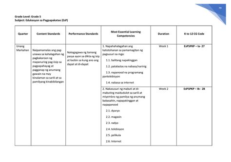 ESP MELCs Grade 5 Educational Material Grade Level Grade 5 Subject