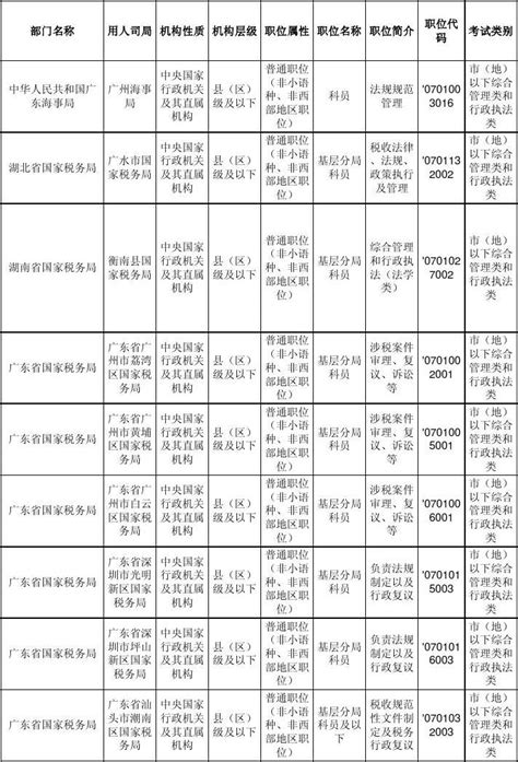 2012年国家公务员职位表word文档在线阅读与下载无忧文档