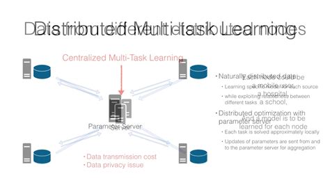 Distributed Multi Task Relationship Learning Youtube