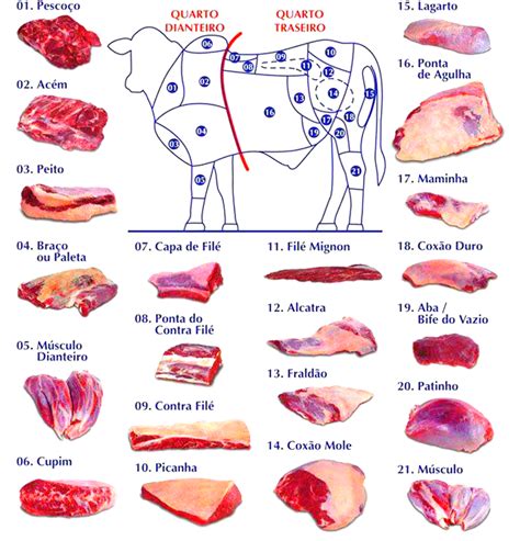 Confira Os Cortes De Carne Bovina Mais Comuns No Brasil E No Mundo