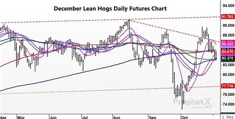 Today in Lean Hogs 11-03-2022 - Total Farm Marketing by Stewart-Peterson