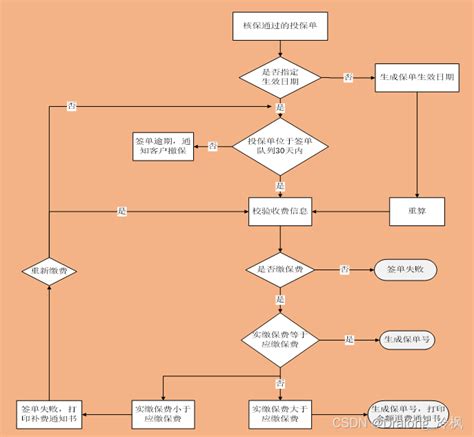 软件测试的整体流程和各阶段工作任务软件测试流程的各个阶段 Csdn博客