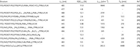 Summary Of Materials Engineering For Efficient And Stable Blue Peleds