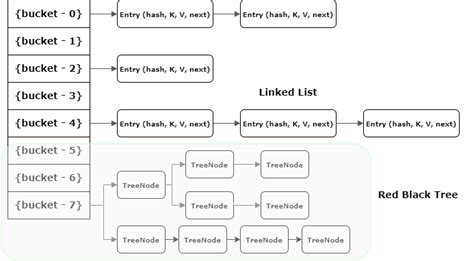 Internal Working Of HashMap How HashMap Works