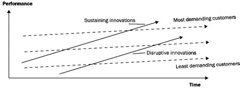 What Is The Theory Of Disruptive Innovation Cc Bei News